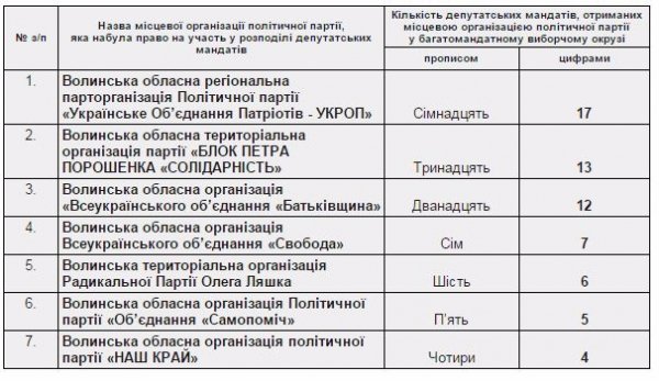 Вибори депутатів Волинської обласної ради: офіційні результати. ІНФОГРАФІКА