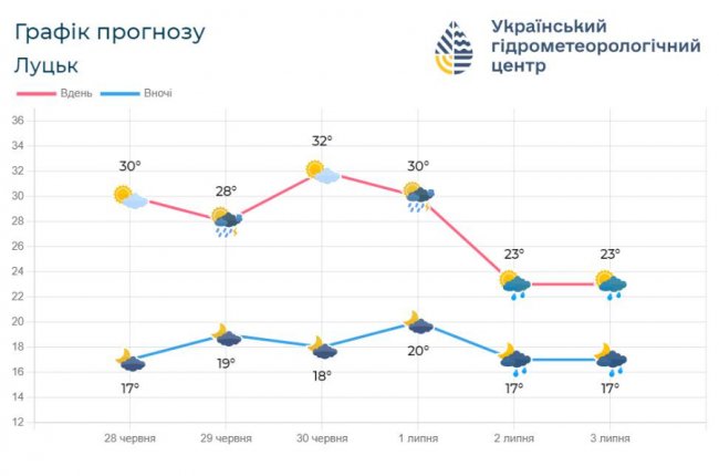 Липень на Волині розпочнеться з похолодання