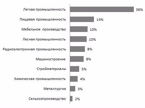 Рейтинг найзатребуваніших професій в Україні