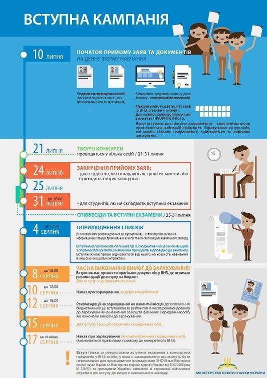 Етапи вступної кампанії в інфографіці