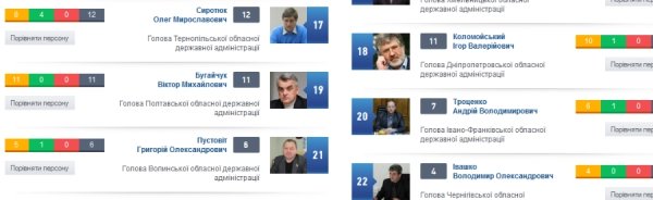 Григорій Пустовіт опинився на 21-ій сходинці рейтингу губернаторів