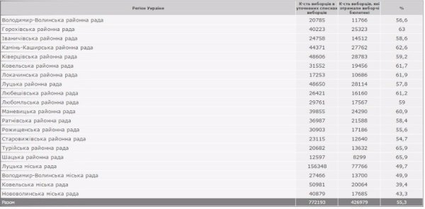 Оприлюднили офіційні дані про явку виборців на Волині