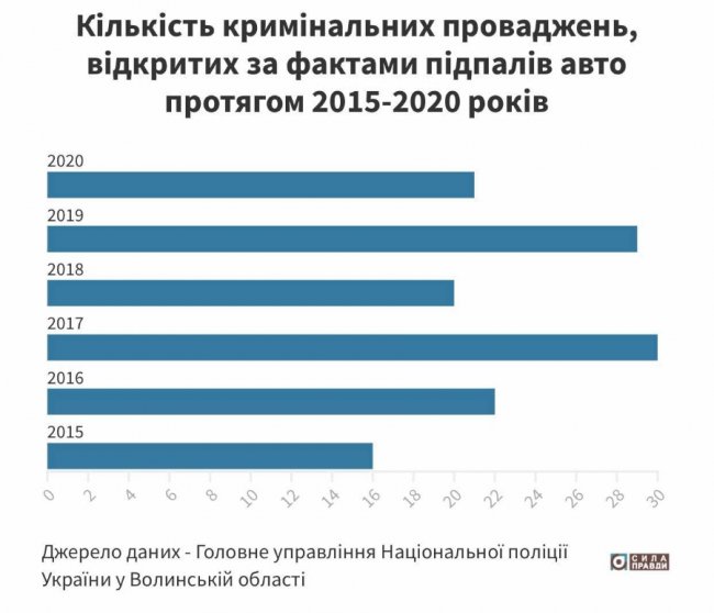 Як на Волині карають паліїв авто. СТАТИСТИКА