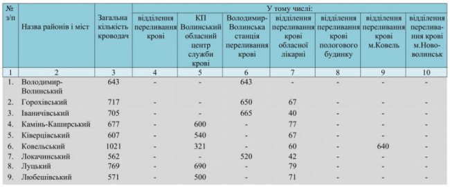 Скільки крові повинні здати волиняни у 2020 році
