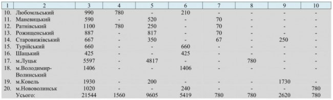 Скільки крові повинні здати волиняни у 2020 році