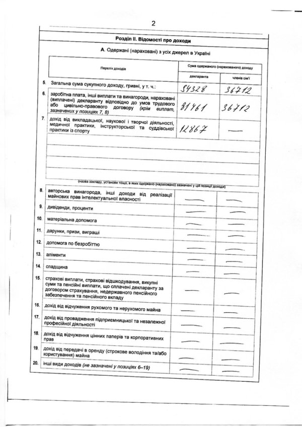 Заступник губернатора Волині заробив удвічі менше за шефа. ДОКУМЕНТ