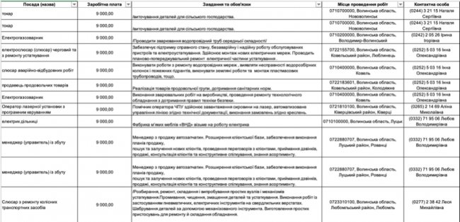Де, скільки та за що на Волині готові платити від 8-ми до 30-ти тисяч гривень в місяць: ТОП вакансій 