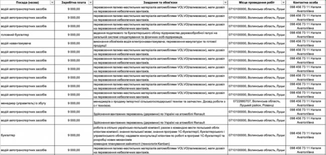 Де, скільки та за що на Волині готові платити від 8-ми до 30-ти тисяч гривень в місяць: ТОП вакансій 