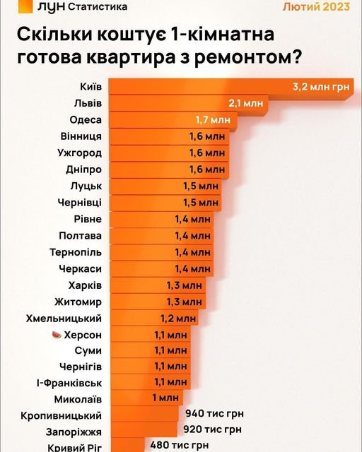 Луцьк – у ТОП-10 міст з найдорожчими квартирами