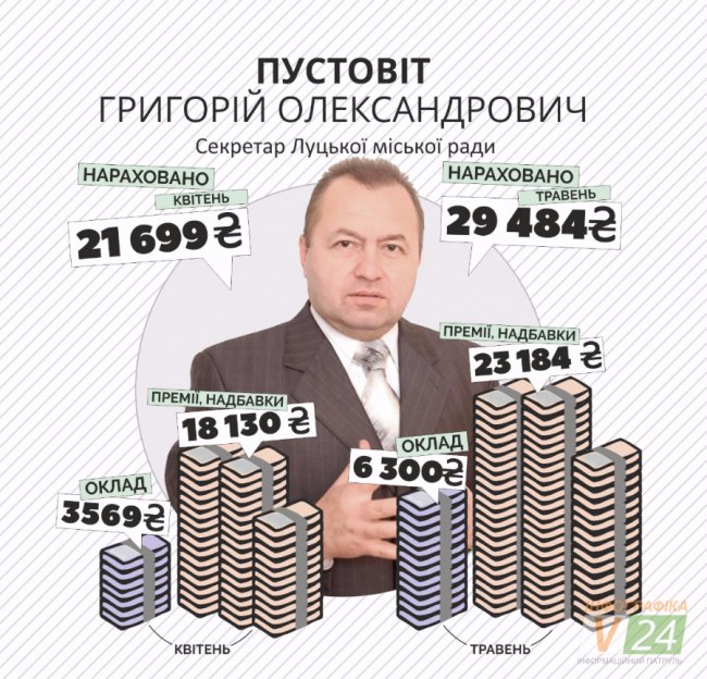 Премії та надбавки: скільки заробляють керівники Луцька