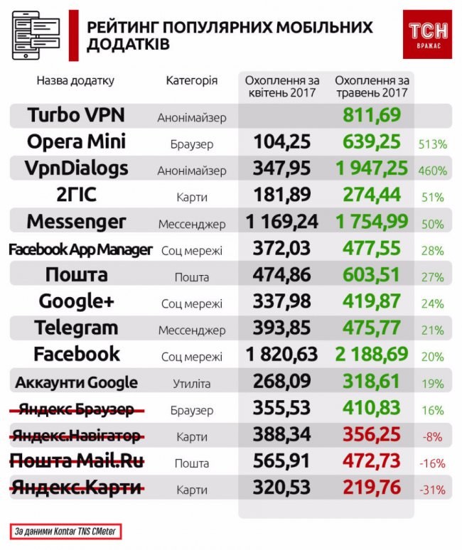 Місяць без «Однокласників» та «ВК»: куди мігрували українці