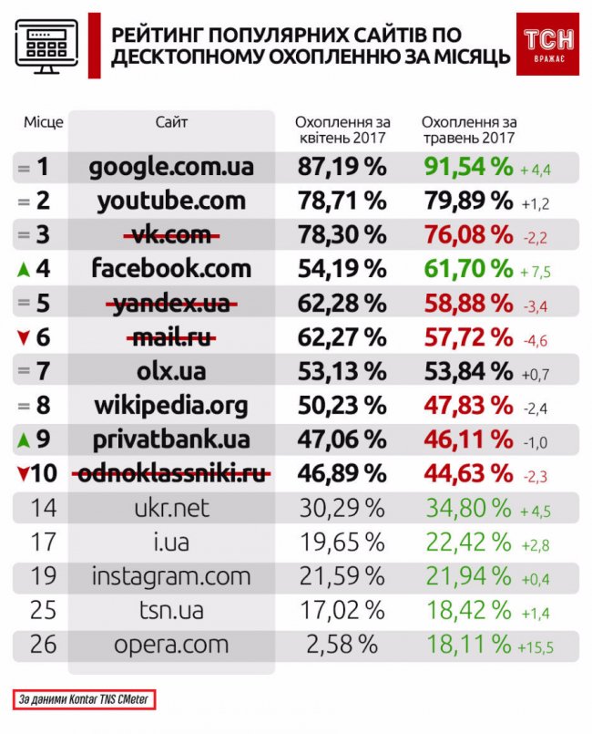 Місяць без «Однокласників» та «ВК»: куди мігрували українці