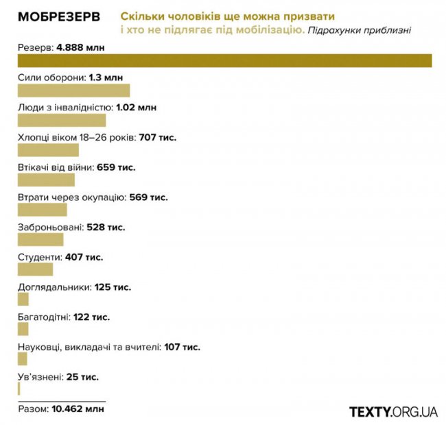 Мобілізаційний резерв України становить близько 5 мільйонів чоловіків. ІНФОГРАФІКА