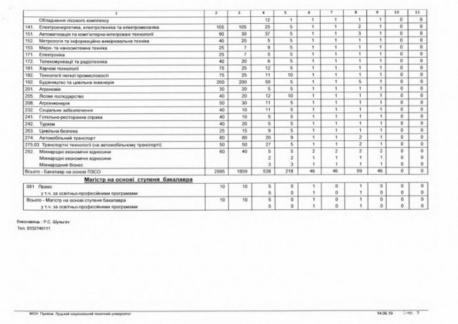 Скільки бюджетних місць виділили луцьким вишам на 2019 рік 