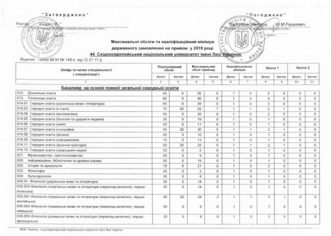 Скільки бюджетних місць виділили луцьким вишам на 2019 рік 