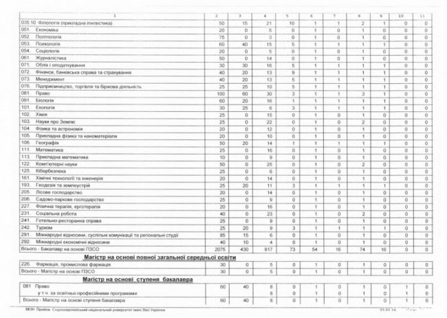 Скільки бюджетних місць виділили луцьким вишам на 2019 рік 
