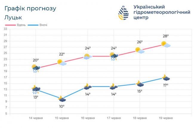 На Волинь суне спека: синоптики розповіли про тепле повітря з Африки