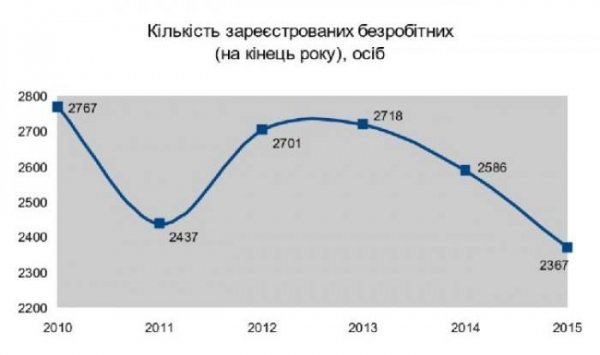 У Луцьку стало менше безробітних
