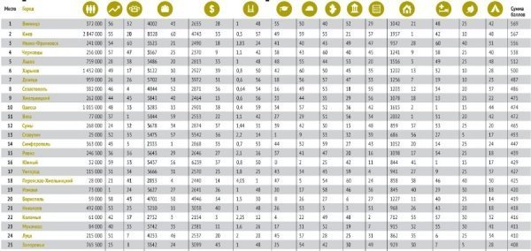 Луцьк ‒ 24-й у списку найкращих