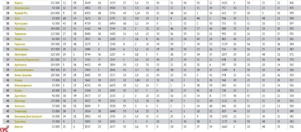 Луцьк ‒ 24-й у списку найкращих