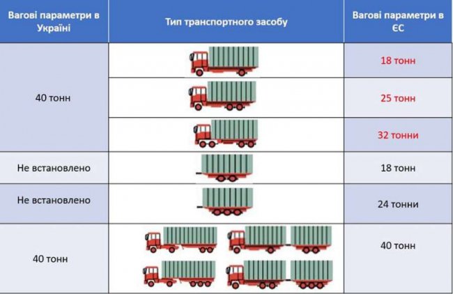 В «Укравтодорі» хочуть встановити обмеження на вагу фур