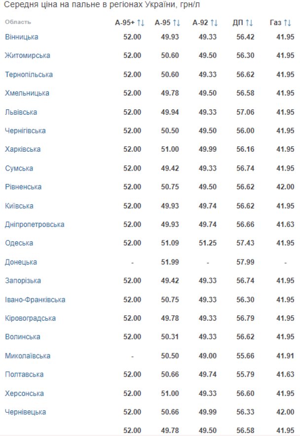 Українські АЗС знову змінили ціни на всі види пального