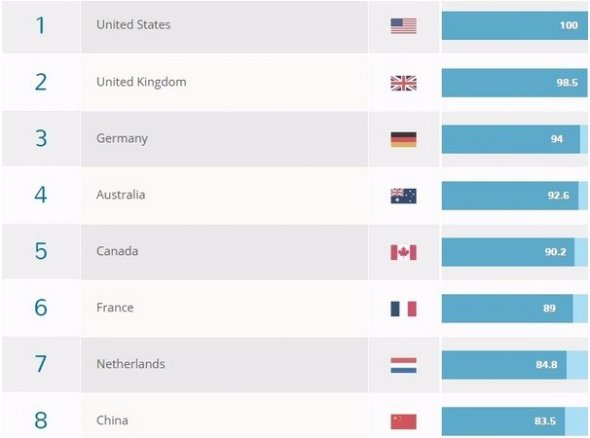 Вища освіта України увійшла в ТОП-50. РЕЙТИНГ