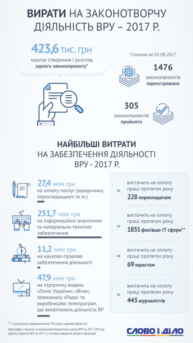 Порахували, скільки витрачає один українець на Верховну Раду