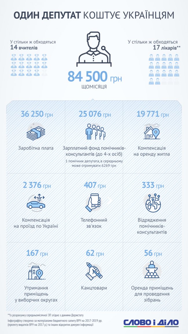 Порахували, скільки витрачає один українець на Верховну Раду