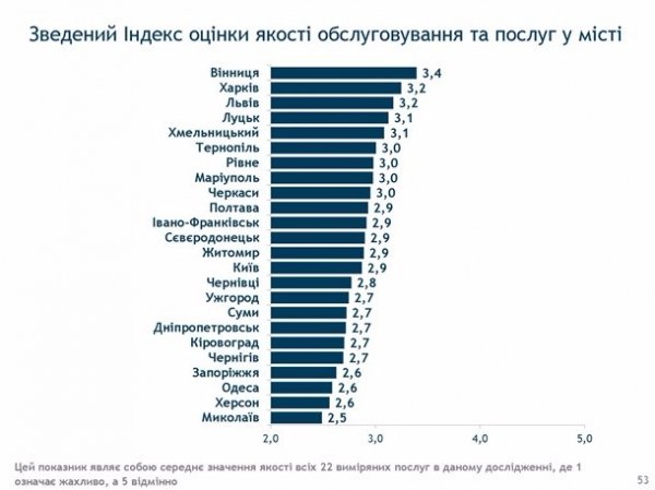 Луцьк - у п’ятірці найкомфортніших міст України. ІНФОГРАФІКА