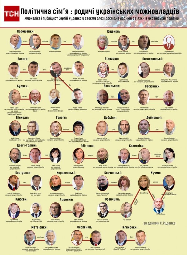 Родинні зв'язки на політичній арені: хто кому брат чи сват. ІНФОГРАФІКА