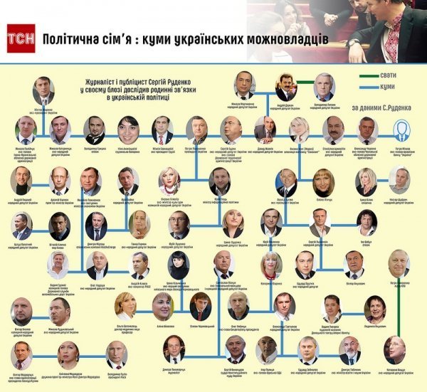 Родинні зв'язки на політичній арені: хто кому брат чи сват. ІНФОГРАФІКА