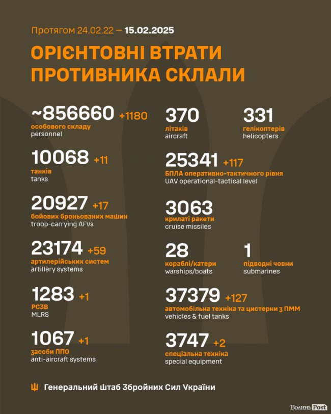 Мінус 1 180 осіб особового складу: назвали втрати росії за минулу добу