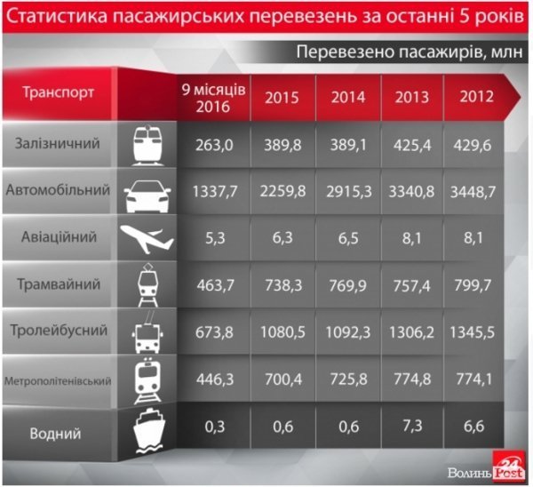 Назвали найпопулярніший транспорт серед українців. ІНФОГРАФІКА