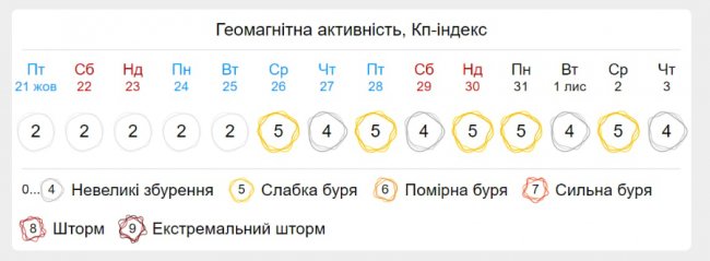 Екстремальна магнітна буря накриє Землю