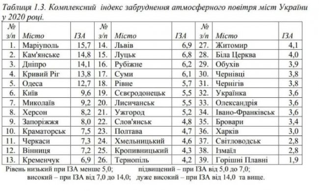 Луцьк - знову у ТОП-20 міст з найбільш брудним повітрям в Україні