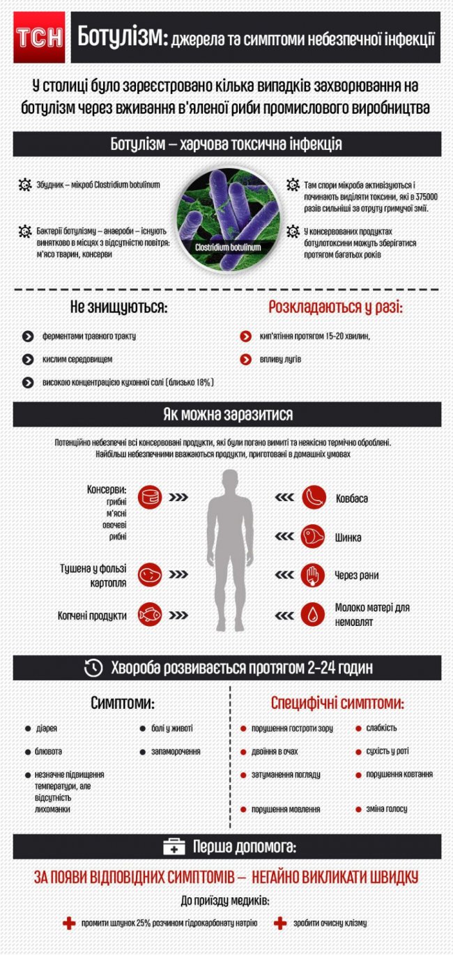 У Києві двоє людей «злягли» з ботулізмом
