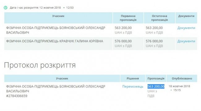 Луцькрада «втридорога» купила дітям масло у скандального підприємця
