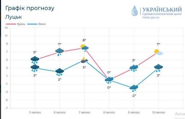 На Волині синоптики прогнозують потепління до +12⁰