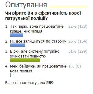 Чи вірять волиняни в ефективність нової патрульної поліції. ОПИТУВАННЯ