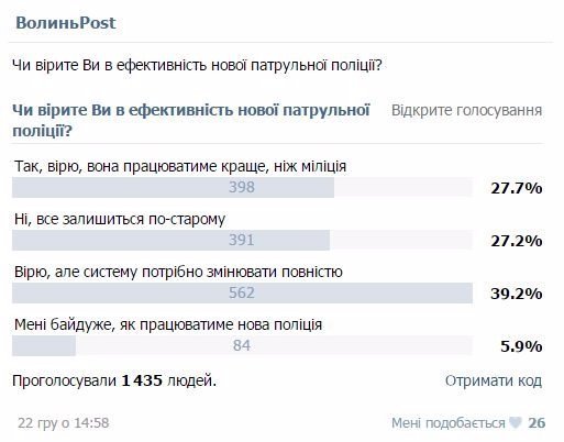 Чи вірять волиняни в ефективність нової патрульної поліції. ОПИТУВАННЯ