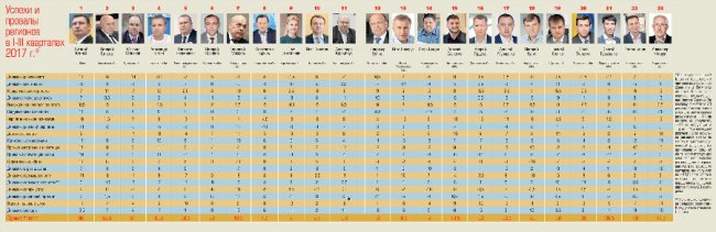 Гунчик - 12-ий у рейтингу губернаторів