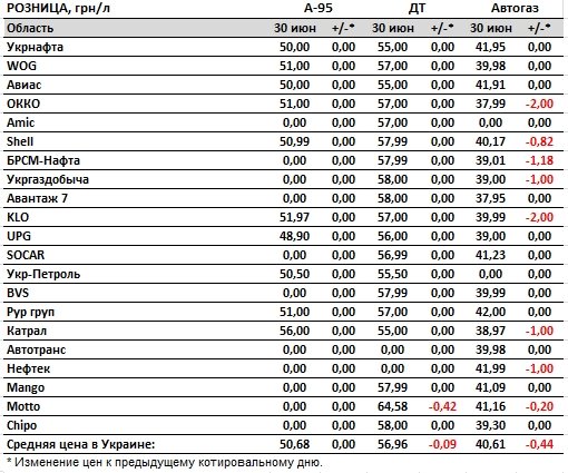 Автогаз і дизельне паливо подешевшали