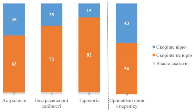 Майже половина українців вірять в астрологів, екстрасенсів і тарологів