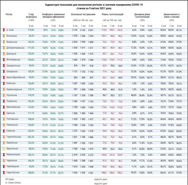 МОЗ оновило карантинний розподіл: кількість «червоних» регіонів збільшилася до 13