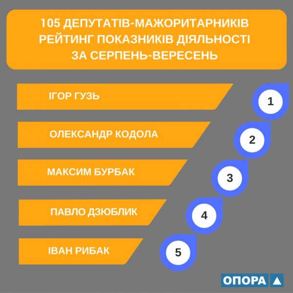 Гузь очолив рейтинг 105-ти нардепів