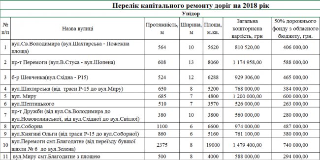 Які вулиці в Нововолинську капітально відремонтують. СПИСОК