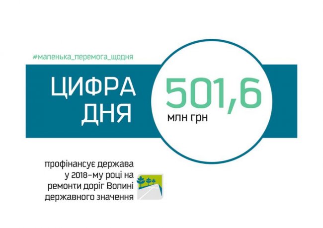 На ремонт 40 кілометрів волинських доріг дали більше 500 мільйонів