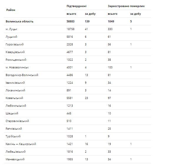 149 нових випадків і 5 смертей: ситуація з коронавірусом на Волині за минулу добу