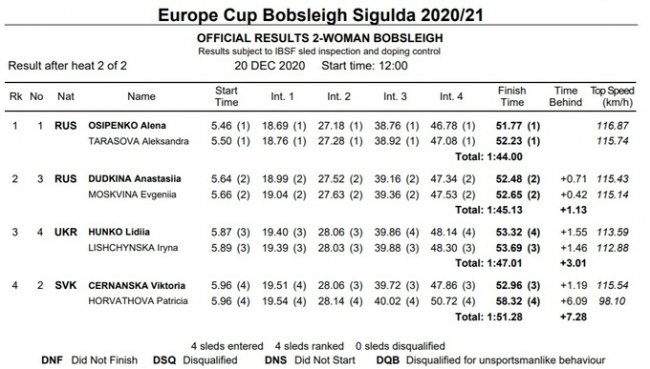 Україна отримала першу медаль в бобслеї